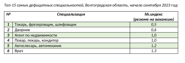 Самые дефицитные сотрудники в Волгоградской области — «синие воротнички»