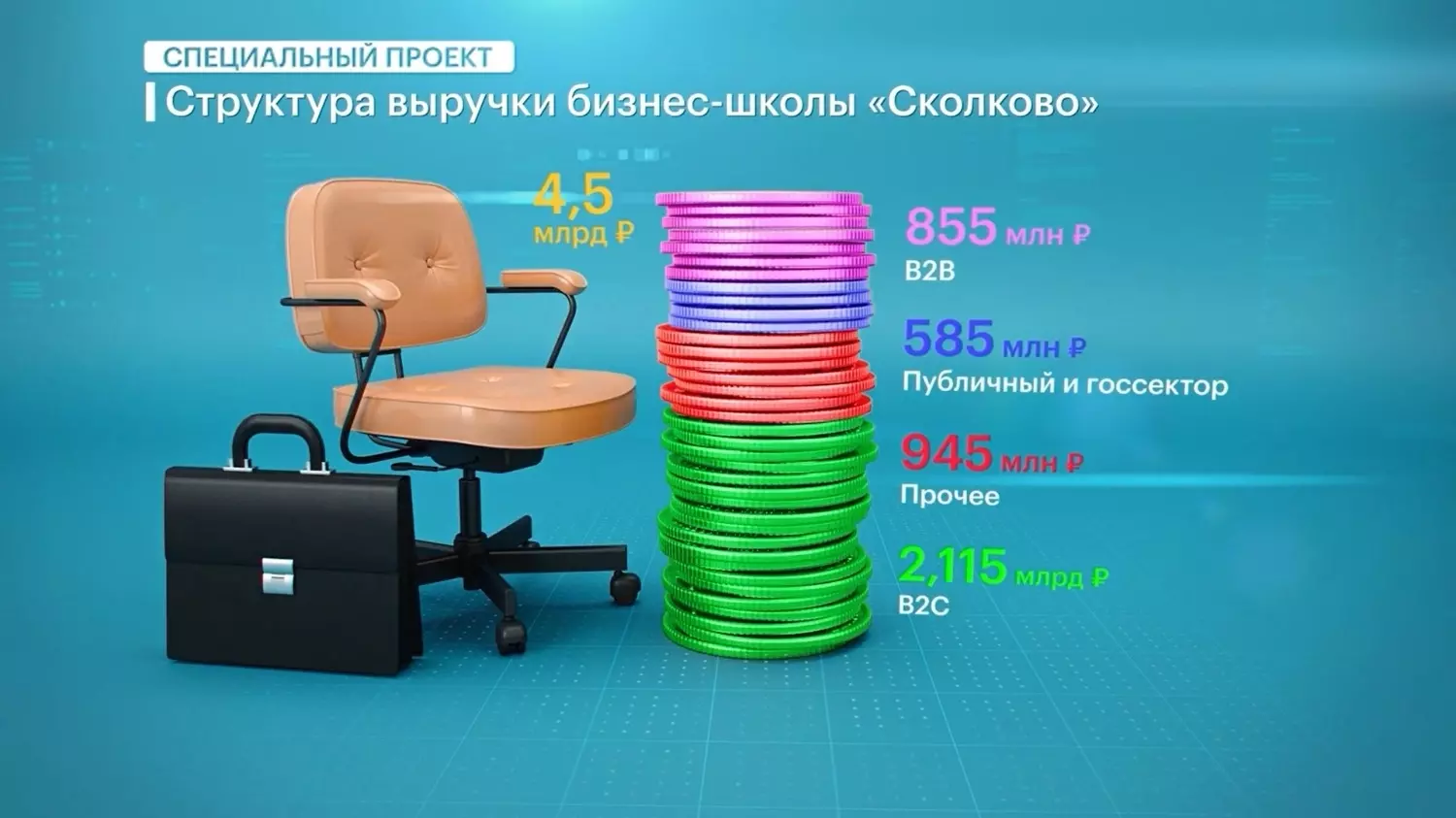 Структура выручки бизнес-школы «Сколково»