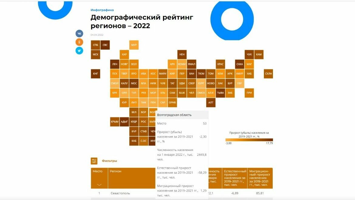 В демографическом рейтинге «РИА» Волгоградская область занимает 53 место из 85 регионов