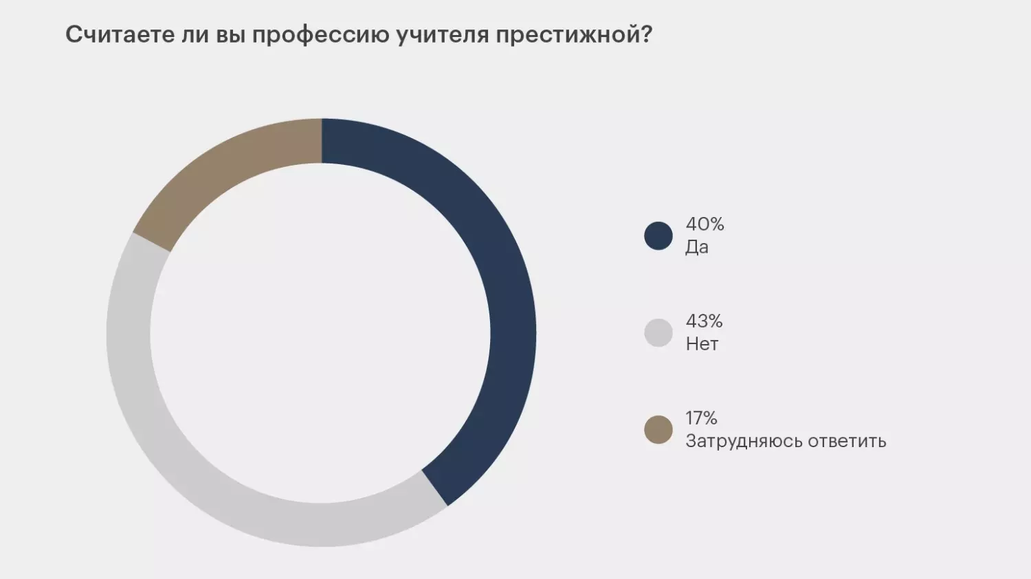 43% россиян не считают профессию учителя престижной
