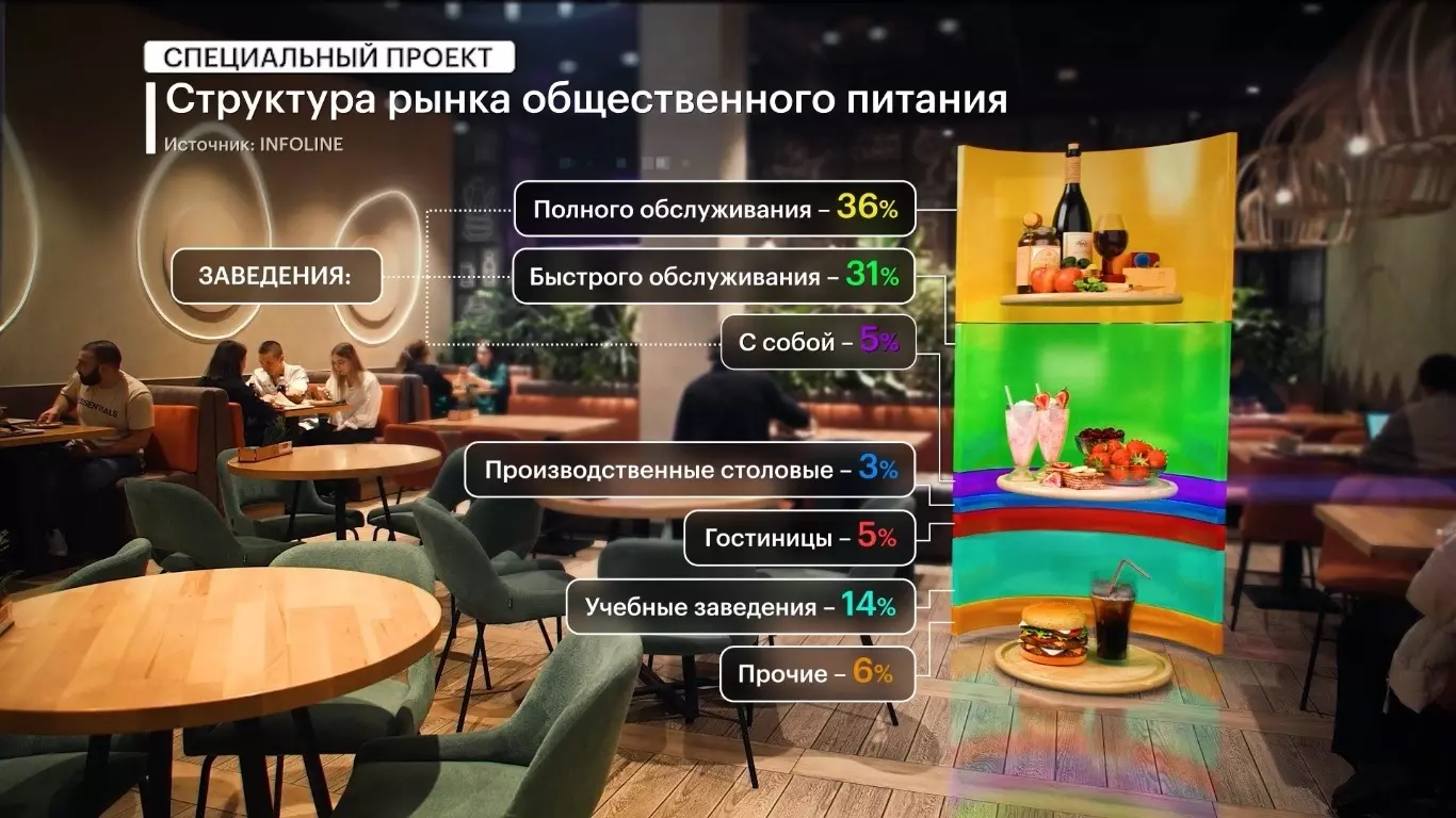 Структура рынка общепита в России (на фото — сеть ресторанов «Теремок»)