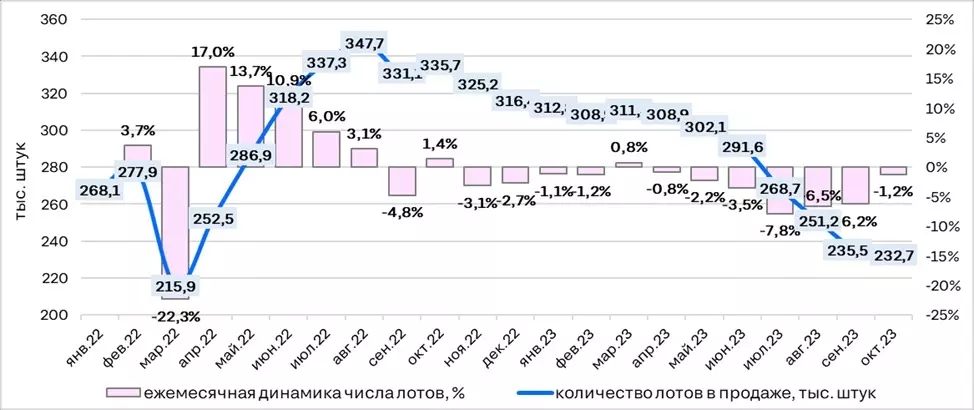 Лотов по продаже жилья в России стало меньше на 30% за год