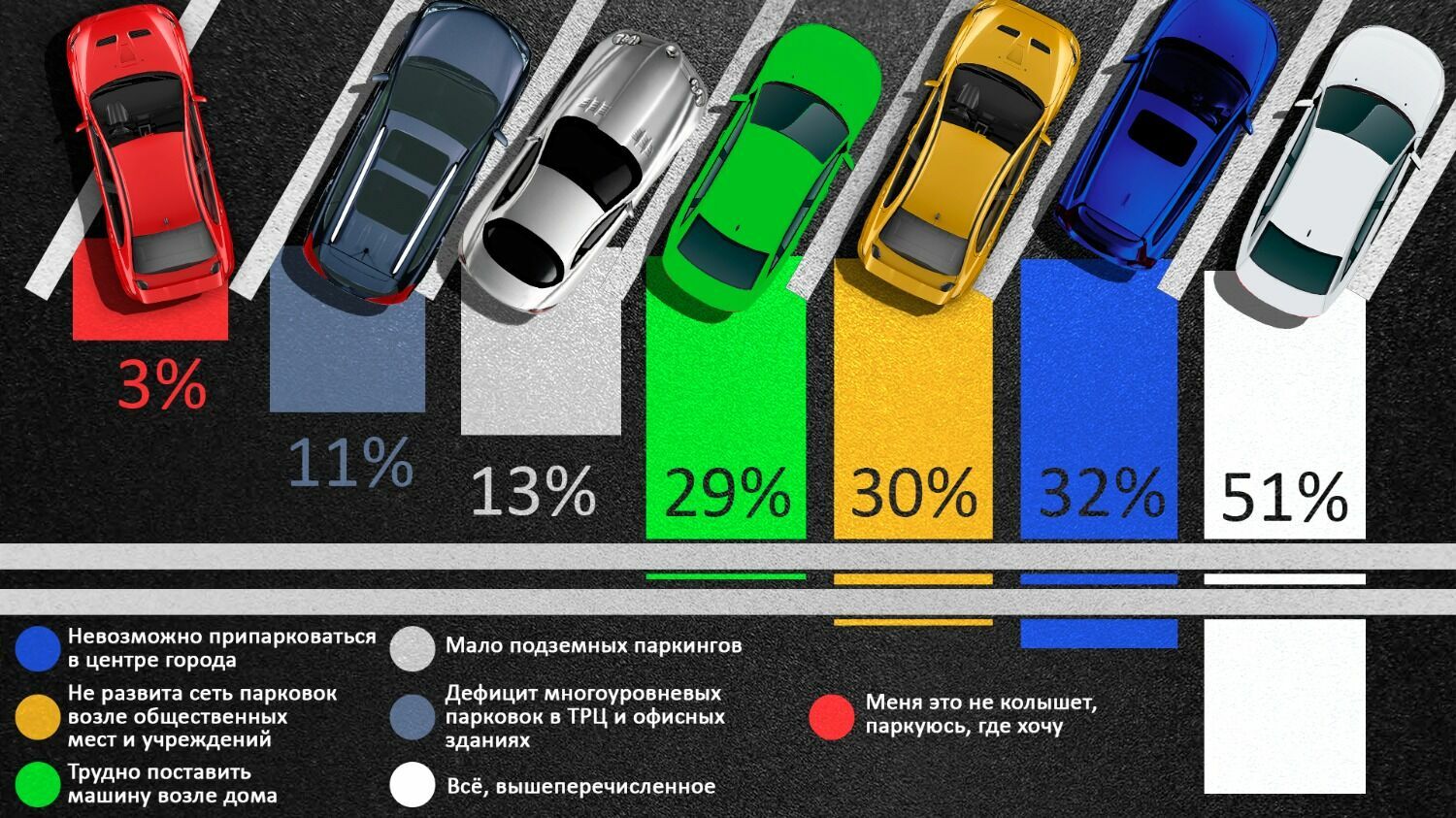 Каждый второй волгоградский водитель видит несколько проблем, связанных с парковками